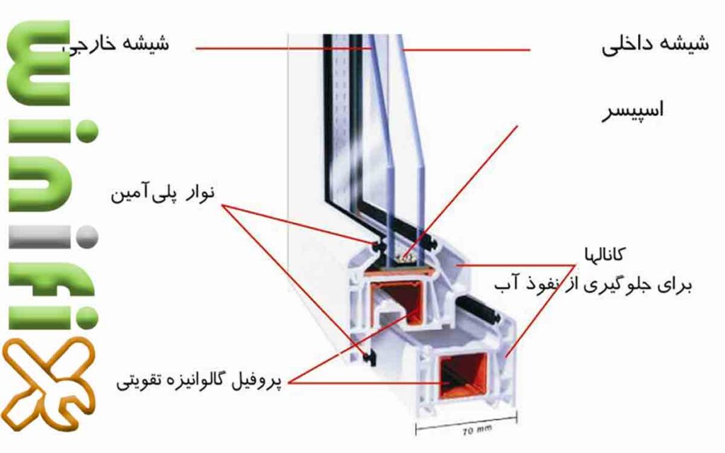 گالوانیزه در پنجره‌ دوجداره